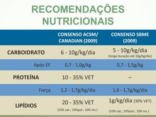 RECOMENDAÇÕES 
NUTRICIONAIS 
CONSENSO ACSM/ 
CANADIAN (2009) 
CONSENSO SBME 
(2009) 
CARBOIDRATO 6 - 10g/kg/dia 5 - 10g/kg/dia 
(longa duração até 10g/kg/dia) 
Após EF 0,7 - 1,0g/kg 0,7 - 1,5g/kg 
PROTEÍNA 10 - 35% VET – 
Força 1,2 - 1,7g/kg/dia 1,6 - 1,7g/kg/dia 
LIPÍDIOS 20 - 35% VET 
(10% sat.; 10%pol.; 10% ins.) 
1g/kg/dia (30% VET) 
(10% sat.; 10%pol.; 10% ins.) 
 
