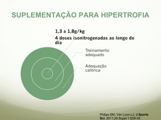SUPLEMENTAÇÃO PARA HIPERTROFIA 
Philips SM, Van Loon LJ; J Sports 
Sci. 2011;29 Suppl 1:S29-38. 
 