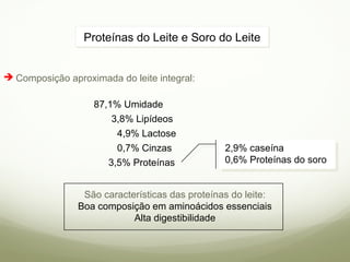Proteínas do LLeeiittee ee SSoorroo ddoo LLeeiittee 
 Composição aproximada do leite integral: 
87,1% Umidade 
3,8% Lipídeos 
4,9% Lactose 
0,7% Cinzas 
3,5% Proteínas 
2,9% caseína 
0,6% Proteínas do soro 
São características das proteínas do leite: 
Boa composição em aminoácidos essenciais 
Alta digestibilidade 
 
