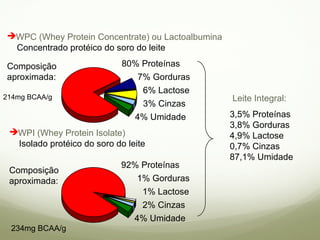 WPC (Whey Protein Concentrate) ou Lactoalbumina 
Concentrado protéico do soro do leite 
Composição 
80% Proteínas 
aproximada: 
7% Gorduras 
6% Lactose 
3% Cinzas 
4% Umidade 
WPI (Whey Protein Isolate) 
Isolado protéico do soro do leite 
92% Proteínas 
1% Gorduras 
1% Lactose 
2% Cinzas 
4% Umidade 
Composição 
aproximada: 
Leite Integral: 
3,5% Proteínas 
3,8% Gorduras 
4,9% Lactose 
0,7% Cinzas 
87,1% Umidade 
214mg BCAA/g 
234mg BCAA/g 
 