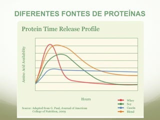 DIFERENTES FONTES DE PROTEÍNAS 
 