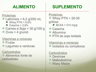 ALIMENTO 
Proteínas 
Laticínios = 6,2 g/200 mL 
Whey PTN = 0,6% 
Caseína = 2,9% 
Carnes e Soja = 30 g/100 g 
Ovos = 4 g/unid. 
Vitaminas e minerais 
Frutas 
Legumes e verduras 
Carboidratos 
Alimentos fonte de 
carboidrato 
SUPLEMENTO 
Proteínas 
Whey PTN = 20-30 
g/dose 
BCAA = 214 mg/g 
Caseína 
Albumina 
PTN de soja isolada 
Vitaminas e minerais 
Isolados ou complexos 
Carboidratos 
Dextrose 
Maltodextrina 
Waxy Maize 
 