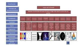 Clasificación
Cierre
Compleción
Pregnancia
Ley de
estructura
Memoria
Proximidad
Jerarquización
Principio de
enmascaramiento
Pregnancia
Totalidad
Leyes de la Gestalt
Apoyan el principio de que el todo es algo más que la suma de sus
partes
Contraste Cierre TotalidadProximidad
Compleció
n
En la
medida en
que el
contraste
entre el
fondo y la
forma sea
más grande.
Tanto mejor
será una
forma,
cuanto
mejor
cerrado esté
su contorno.
Los
elementos
aislados.
El todo es
más que la
suma de sus
partes.
Si un
contorno no
está
completame
nte cerrado,
el cerebro
tiende a
cerrarlo.
Estructura Invaricia MemoriaPregnancia Jerarquia
Una forma
es percibida
como un
todo,
independie
nte.
Una buena
forma
resiste a la
deformació
n que se le
aplica.
Es la forma
cargada de
información
, la fuerza
de la forma,
Mayor
numero de
veces vista
mejor
percepción.
Mientras
mas
pregnante
mas
compleja.
 