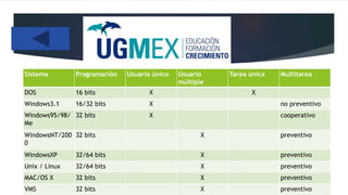 Sistema Programación Usuario único Usuario
múltiple
Tarea única Multitarea
DOS 16 bits X X
Windows3.1 16/32 bits X no preventivo
Windows95/98/
Me
32 bits X cooperativo
WindowsNT/200
0
32 bits X preventivo
WindowsXP 32/64 bits X preventivo
Unix / Linux 32/64 bits X preventivo
MAC/OS X 32 bits X preventivo
VMS 32 bits X preventivo
 