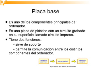Placa base Es uno de los componentes principales del ordenador.  Es una placa de plástico con un circuito grabado en su superficie llamado circuito impreso. Tiene dos funciones: - sirve de soporte - permite la comunicación entre los distintos componentes del ordenador. 