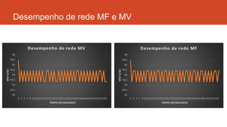 Desempenho de rede MF e MV
 