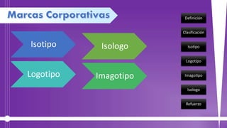 Isotipo
Logotipo Imagotipo
Isologo
Definición
Clasificación
Isotipo
Logotipo
Imagotipo
Isologo
Refuerzo
 
