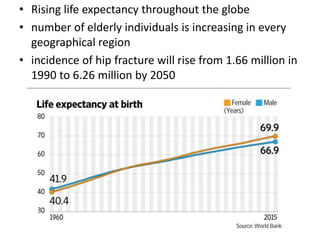 • Rising life expectancy throughout the globe
• number of elderly individuals is increasing in every
geographical region
• incidence of hip fracture will rise from 1.66 million in
1990 to 6.26 million by 2050
 