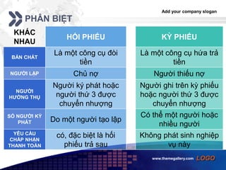 Add your company slogan
LOGOwww.themegallery.com
PHÂN BIỆT
KHÁC
NHAU
HỐI PHIẾU KỲ PHIẾU
BẢN CHẤT
Là một công cụ đòi
tiền
Là một công cụ hứa trả
tiền
NGƯỜI LẬP Chủ nợ Người thiếu nợ
NGƯỜI
HƯỞNG THỤ
Người ký phát hoặc
người thứ 3 được
chuyển nhượng
Người ghi trên kỳ phiếu
hoặc người thứ 3 được
chuyển nhượng
SỐ NGƯỜI KÝ
PHÁT Do một người tạo lập
Có thể một người hoặc
nhiều người
YÊU CẦU
CHẤP NHẬN
THANH TOÁN
có, đặc biệt là hối
phiếu trả sau
Không phát sinh nghiệp
vụ này
 