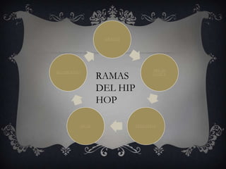 GRAFITI




                                   BREAK
BEATBOXING
                 RAMAS             DANCE



                 DEL HIP
                 HOP

         MC DJ              FREESTYLE
 