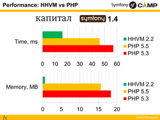 Performance: HHVM vs PHP

1.4
HHVM 2.2
PHP 5.5
PHP 5.3

Time, ms

0

10

20

30

40

50

60

HHVM 2.2
PHP 5.5
PHP 5.3

Mem...