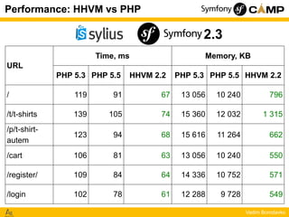 Performance: HHVM vs PHP

2.3
Time, ms

Memory, KB

URL
PHP 5.3 PHP 5.5

HHVM 2.2

PHP 5.3 PHP 5.5 HHVM 2.2

/

119

91

6...