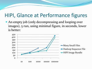 HIPI, Glance at Performance figuresAn empty job (only decompressing and looping over images), 5 run, using minimal figure, in seconds, lower is better: