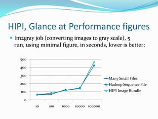 HIPI, Glance at Performance figuresIm2gray job (converting images to gray scale), 5 run, using minimal figure, in seconds, lower is better:
