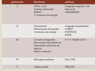 generación   Hardware                    software
    I        Tubos vacío                 Lenguaje maquina o de
             Tarjetas perforadas         bajo nivel
             ENIAC                       ASSAMBLER
             > Consumo de energía
                        
    II       Transistores                Lenguaje ensamblador
             Disminución de tamaño       COBOL
             <consumo de energía         FORTRAN
                                         BASIC

   III       Circuitos integrados        C++ C Delphi JAVA
             Renovación de periféricos
             Apreciable reducción de
             espacio
             Menor consumo


   IV        Microprocesadores           Plex UML


    V        Tarjeta madre               PROLOG
 