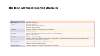 Hip Joint- Movement Limiting Structures
 