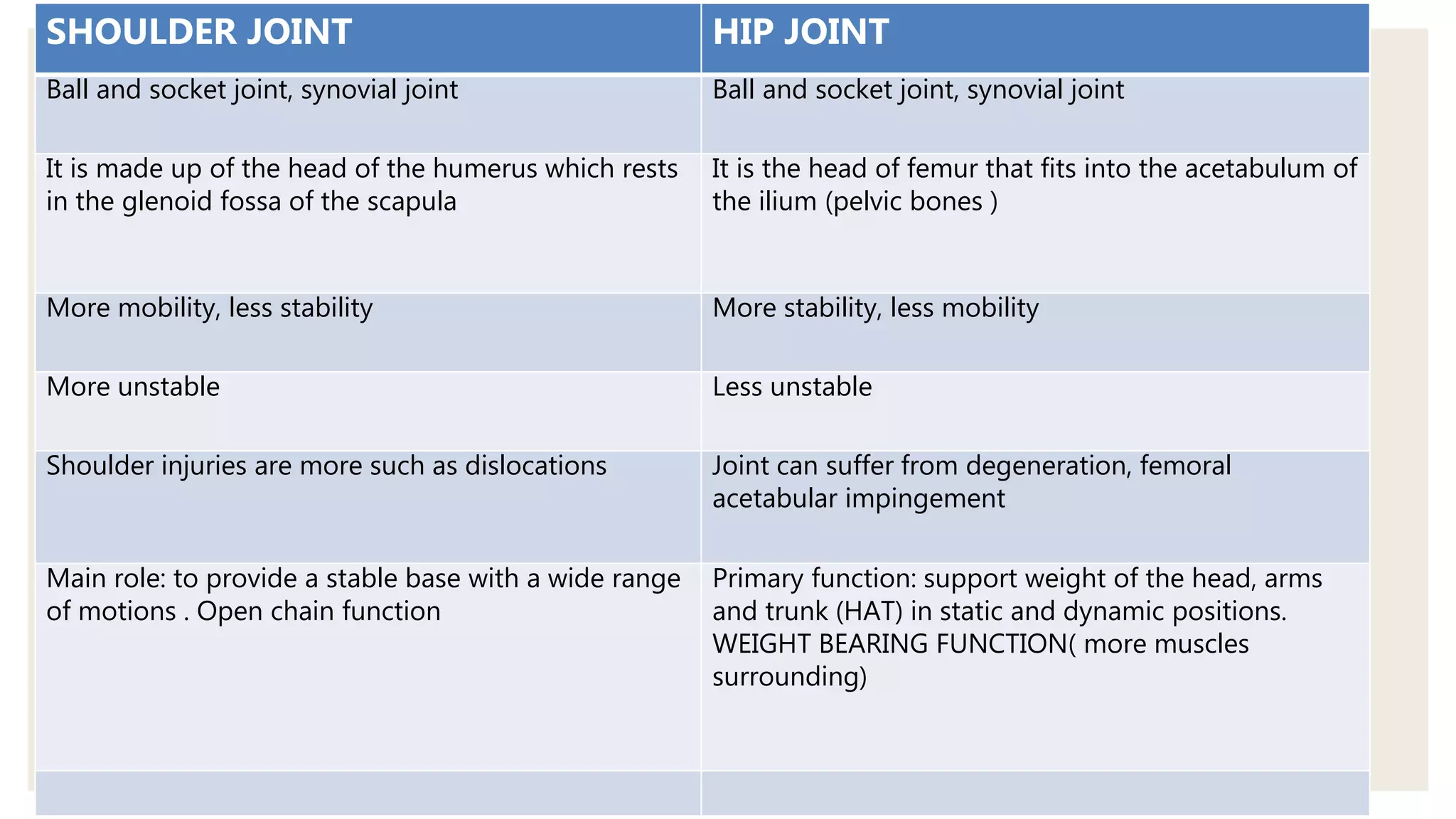 SHOUDER JOINT
Ball and socket joint
It is made up of the head
of the humerus which rests
in the glenoid fossa of the
scapula
More mobility, less stability
More unstable
Shoulder injuries are more
such as dislocations
Main role: to provide a
stable base with a wide
range of motions . Open
change function
HIP JOINT
Ball and socket joint
It is the head of femur that fits
into the acetabulum of the
ilium (pelvic bones )
More stability, less mobility
Less unstable
Joint can suffer from
degeneration, femoral
acetabular impingement
Primary function: support
weight of the head, neck and
trunk (HAT) in static and
dynamic positions. WEIGHT
BEARING FUNCTION( more
muscles surrounding)
SHOULDER JOINT HIP JOINT
Ball and socket joint, synovial joint Ball and socket joint, synovial joint
It is made up of the head of the humerus which rests
in the glenoid fossa of the scapula
It is the head of femur that fits into the acetabulum of
the ilium (pelvic bones )
More mobility, less stability More stability, less mobility
More unstable Less unstable
Shoulder injuries are more such as dislocations Joint can suffer from degeneration, femoral
acetabular impingement
Main role: to provide a stable base with a wide range
of motions . Open chain function
Primary function: support weight of the head, arms
and trunk (HAT) in static and dynamic positions.
WEIGHT BEARING FUNCTION( more muscles
surrounding)
 