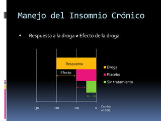 Manejo del Insomnio Crónico


Respuesta a la droga ≠ Efecto de la droga

Respuesta

Droga

Efecto

Placebo
Sin tratamiento

-30

-20

-10

0

Cambio
en SOL

 