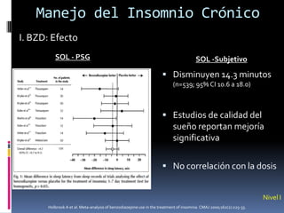 Manejo del Insomnio Crónico
I. BZD: Efecto
SOL - PSG

SOL -Subjetivo

 Disminuyen 14.3 minutos
(n=539; 95% CI 10.6 a 18.0)

 Estudios de calidad del

sueño reportan mejoría
significativa
 No correlación con la dosis

Nivel I
Holbrook A et al. Meta-analysis of benzodiazepine use in the treatment of insomnia. CMAJ 2000;162(2):225-33.

 