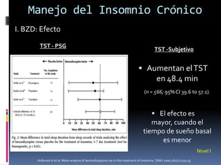 Manejo del Insomnio Crónico
I. BZD: Efecto
TST - PSG

TST -Subjetivo

 Aumentan el TST
en 48.4 min
(n = 566; 95% CI 39.6 to 57.1).

 El efecto es

mayor, cuando el
tiempo de sueño basal
es menor
Nivel I
Holbrook A et al. Meta-analysis of benzodiazepine use in the treatment of insomnia. CMAJ 2000;162(2):225-33.

 