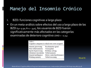 Manejo del Insomnio Crónico
BZD: funciones cognitivas a largo plazo
 En un meta-análisis sobre efectos del uso a largo plazo de las
BZD (tµ= 9.9a; R=1 – 34a), los usuarios de BZD fueron
significativamente más afectados en las categorías
examinadas de deterioro cognitivo (SMD = - 0.74).
I.

Nivel II-

Barker MJ et al. Cognitive effects of long-term benzodiazepine use: a meta-analysis.[abstract] CNS Drugs 2004;18(1):37-48

 