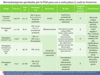 Benzodiazepinas aprobadas por la FDA para uso a corto plazo (7-10d) en Insomnio
Droga

Triazolam
Somese®
0.125-0.25mg

Pico hrs

TVM
hrs

Posología
mg

Rp insomn

Ef. Adv.

Categoría
FDA en
gestación

Inicial

Insomnio y
ansiedad de
rebote, casos de
blackouts

X

Ad: 0.25-0.5
0.30-2h

1.5 – 5.

Anc: 0.125-0.25

Antes de
acostarse
Ad: 7.5-30

Temazepam
ND

Estazolam
Sedarest® 2mg

1.2-1.6

8-10

Anc: 7.5

1h antes de
acostarse

0.5-6

10-24

Ad: 1-2
Anc: 0.5-1
Al acostarse

2

39- 73

Ad: 7.5-15

Mantenimiento

Quazepam
(aprobado para
uso a largo
plazo)
ND

Flurazepam
ND

0.5-1

47-100

Ad: 15-30
Anc: 15
Al acostarse

Inicial, de
mantenimiento
y terminal

Somnolencia, náusea
, fatiga,cefalea,
mareo, caídas, ataxia,
confusión,
desorientación
amnesia anterógrada,
disartria, hipotensión
leve. Menos frec:
aumento de peso, alt.
Menstruales,
erupciones cutáneas,
agranulocitosis

Somnolencia
residual,
alteraciones
psicomotoras
(caídas en
ancianos)

X

X

X

X

Precauciones

-Abuso de
drogas
-Depresores
del SNC
-Ancianos
-Insuf
hepática
-Pac. Crónicos
- Drogas que
inhiben CYP
3A4
(nefazodona,
fluoxetina,
fluvoxamina,
sertralina,
cimetidina,
ACO)
-EPOC, Apnea
del sueño,
misatenia
gravis

1. Krystal A, Benca R & Kilduff T. Understanding the Sleep-Wake Cycle: Sleep, Insomnia, and the Orexin System. J Clin Psychiatry. 2013; 74(1): 3-20.
2. Silber M. Chronic Insomnia. N Engl J Med 2005;353:803-10.

 