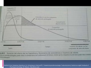 Nishino S et al. Sedantes-Hipnóticos. En: Schatzberg A, Nemeroff C. Tratado de psicofarmacología. Traducido de la 3° edición en inglés Textbook of
Psychoparmachology. Ed. Masson. Barcelona 2006.

 
