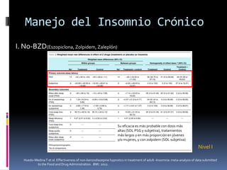 Manejo del Insomnio Crónico
I. No-BZD(Eszopiclona, Zolpidem, Zaleplón)

Su eficacia es más probable con dosis más
altas (SOL PSG y subjetiva), tratamientos
más largos y en más proporción en jóvenes
y/o mujeres, y con zolpidem (SOL subjetiva)

Nivel I
Huedo-Medina T et al. Effectiveness of non-benzodiazepine hypnotics in treatment of adult -Insomnia: meta-analysis of data submitted
to the Food and Drug Administration. BMJ. 2012.

 