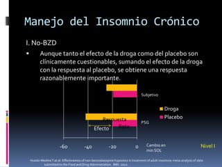 Manejo del Insomnio Crónico
I. No-BZD


Aunque tanto el efecto de la droga como del placebo son
clínicamente cuestionables, sumando el efecto de la droga
con la respuesta al placebo, se obtiene una respuesta
razonablemente importante.
Subjetivo

Droga
Placebo

Respuesta
Rpta
Efecto
-60

-40

-20

PSG

0

Cambio en
min SOL

Nivel I

Huedo-Medina T et al. Effectiveness of non-benzodiazepine hypnotics in treatment of adult insomnia: meta-analysis of data
submitted to the Food and Drug Administration. BMJ. 2012.

 