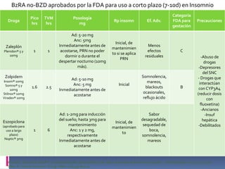 BzRA no-BZD aprobados por la FDA para uso a corto plazo (7-10d) en Insomnio
Droga

Zaleplón
Plenidon® 5 y
10mg

Pico
hrs

1

TVM
hrs

Posología
mg

Rp insomn

Ef. Adv.

Categoría
FDA para
gestación

1

Ad: 5-20 mg
Anc: 5mg
Inmediatamente antes de
acostarse, PRN no poder
dormir o durante el
despertar nocturno (10mg
más).

Inicial, de
mantenimien
to si se aplica
PRN

Menos
efectos
residuales

C

Somnolencia,
mareos,
blackouts
ocasionales,
reflujo ácido

B

Zolpidem
Insom® 10mg
Somno® 5 y
10mg
Stilnox® 10mg
Viradex® 10mg

1.6

2.5

Ad: 5-10 mg
Anc: 5 mg
Inmediatamente antes de
acostarse

6

Ad: 1-2mg para inducción
del sueño; hasta 3mg para
mantenimiento
Anc: 1 y 2 mg,
respectivamente
Inmediatamente antes de
acostarse

Eszopiclona
(aprobado para
uso a largo
plazo)
Noptic® 3mg

1

Inicial

Inicial, de
mantenimien
to

Sabor
desagradable,
sequedad de
boca,
somnolencia,
mareos

Precauciones

-Abuso de
drogas
-Depresores
del SNC
- Drogas que
interactúan
con CYP3A4
(reducir dosis
con
fluoxetina)
-Ancianos
-Insuf
hepática
-Debilitados

Krystal A, Benca R & Kilduff T. Understanding the Sleep-Wake Cycle: Sleep, Insomnia, and the Orexin System. J Clin Psychiatry. 2013; 74(1): 3-20.
Silber M. Chronic Insomnia. N Engl J Med 2005;353:803-10.

 