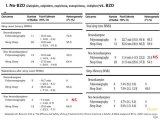 I. No-BZD (Zaleplón, zolpidem, zopiclona, eszopiclona, indiplon) vs. BZD

NS

NS
Nivel I
Adaptado de: Buscemi N et al. The Efficacy and Safety of Drug Treatments for Chronic Insomnia in Adults: A Meta-analysis of RCTs. JGIM. 2007;22:1335–
1350

 