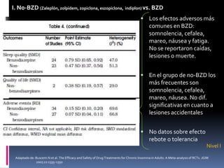 I. No-BZD (Zaleplón, zolpidem, zopiclona, eszopiclona, indiplon) vs. BZD
 Los efectos adversos más

comunes en BZD:
somnolencia, cefalea,
mareo, náusea y fatiga.
No se reportaron caídas,
lesiones o muerte.
 En el grupo de no-BZD los

más frecuentes son
somnolencia, cefalea,
mareo, náusea. No dif.
significativas en cuanto a
lesiones accidentales
 No datos sobre efecto

rebote o tolerancia
Nivel I
Adaptado de: Buscemi N et al. The Efficacy and Safety of Drug Treatments for Chronic Insomnia in Adults: A Meta-analysis of RCTs. JGIM.
2007;22:1335–1350

 