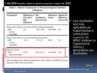 I. No-BZD (Zaleplón, zolpidem, zopiclona, eszopiclona, indiplon) vs. BZD

 Los resultados

son más
aplicables en
tratamientos a
corto plazo
(<4sem) y, es
difícil evaluar su
importancia
clínica y
generalizar sus
resultados

Nivel I
Adaptado de: Buscemi N et al. The Efficacy and Safety of Drug Treatments for Chronic Insomnia in Adults: A Meta-analysis of RCTs. JGIM.
2007;22:1335–1350

 