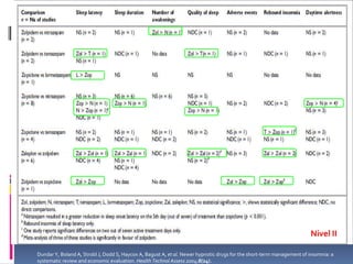 Nivel II
Dundar Y, Boland A, Strobl J, Dodd S, Haycox A, Bagust A, et al. Newer hypnotic drugs for the short-term management of insomnia: a
systematic review and economic evaluation. Health Technol Assess 2004;8(24).

 