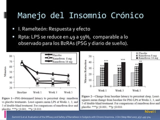Manejo del Insomnio Crónico
 I. Ramelteón: Respuesta y efecto
 Rpta: LPS se reduce en 49 a 59%, comparable a lo

observado para los BzRAs (PSG y diario de sueño).

Nivel I
Zammit G et al. Evaluation of the Efficacy and Safety of Ramelteon in Subjects with Chronic Insomnia. J Clini Sleep Med 2007; 3(5): 495-504

 