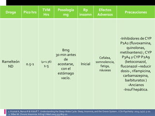 Droga

Ramelteón
ND

Pico hrs

0.5-1

TVM
Hrs

(µ=1.36)

1-5

Posología
mg

8mg
30 min antes
de
acostarse,
con el
estómago
vacío.

Rp
insomn

Inicial

Efectos
Adversos

Precauciones

Cefalea,
somnolencia,
fatiga,
náuseas

-Inhibidores de CYP
P1A2 (fluvoxamina,
quinolonas,
metilxanteno) ; CYP
P3A4 y CYP P2A9
(ketoconazol,
fluconazol –reducir
dosis-, rifampicina,
carbamazepina,
barbituratos )
-Ancianos
-Insuf hepática.

1. Krystal A, Benca R & Kilduff T. Understanding the Sleep-Wake Cycle: Sleep, Insomnia, and the Orexin System. J Clin Psychiatry. 2013; 74(1): 3-20.
2. Silber M. Chronic Insomnia. N Engl J Med 2005;353:803-10.

 