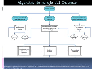 Algoritmo de manejo del Insomnio

Adaptado de: Schutte-Rodin S, Broch L, Buysse D et al. Clinical Guideline for the Evaluation and Management of Chronic Insomnia in Adults. J Clin
Sleep Med. 2008; 4(5): 487-504.

 