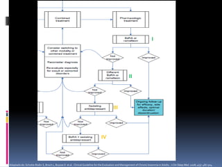 I

II

III

IV

Adaptado de: Schutte-Rodin S, Broch L, Buysse D et al. Clinical Guideline for the Evaluation and Management of Chronic Insomnia in Adults. J Clin Sleep Med. 2008; 4(5): 487-504.

 
