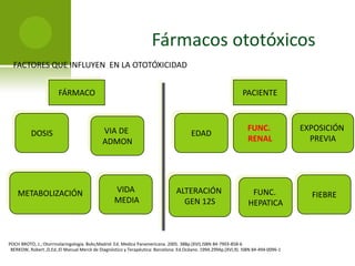 Fármacos ototóxicosSALICILATOSSORDERA Y ACUFENOS REVERSIBLESDOSIS >2-5gr/díahttp://www.google.com.mx/imgres?imgurl=http://www.atenfis.net/imagenes/gif/acufenos2.gif&imgrefurl=http://www.atenfis.net/acuferos.htm&usg=__utRzoE7D_XJcGokelsC8ySXhliQ=&h=158&w=252&sz=13&hl=es&start=42&zoom=1&tbnid=41mVtUL1KDsdIM:&tbnh=105&tbnw=168&ei=sG9nTen1LY7RtweF0a3mAw&prev=/images%3Fq%3Dacufenos%26um%3D1%26hl%3Des%26rlz%3D1T4GGLJ_es%26biw%3D1259%26bih%3D551%26tbs%3Disch:1&um=1&itbs=1&iact=rc&dur=922&oei=cW9nTbetAsactwf485noAw&page=3&ndsp=23&ved=1t:429,r:15,s:42&tx=116&ty=38POCH BROTO, J.; Otorrinolaringología. BsAs;Madrid: Ed. Medica Panamericana. 2005. 388p.(XVI).ISBN 84-7903-858-6BERKOW, Robert ,D.Ed.;El Manual Merck de Diagnóstico y Terapéutica: Barcelona: Ed.Océano. 1994.2994p.(XVI,9). ISBN 84-494-0096-1
