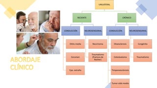 UNILATERAL
RECIENTE
CONDUCCIÓN
Otitis media
Cerumen
Cpo. extraño
NEUROSENSORIAL
Neurinoma
Traumatismo
(fractura de
Rocher)
CRÓNICO
CONDUCCIÓN
Otoesclerosis
Colesteatoma
Timpanoesclerosis
Tumor oído medio
NEUROSENSORIAL
Congénito
Traumatismo
 