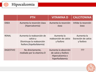 Hipocalcemia
PTH VITAMINA D CALCITONINA
OSEA Aumenta la resorción ósea
(hipercalcemia)
Aumenta la resorción
ósea
Inhibe la resorción
ósea
RENAL Aumenta la reabsorción de
calcio y
Disminuye la reabsorción
fosforo (hipofosfatemia)
Aumenta la
reabsorción de calcio
y fosforo
Aumenta la
Excreción de calcio
y fosforo
DIGESTIVO No directamente,
mediado por la vitamina D
Aumenta la absorción
de calcio y fosforo
Hipercalcemia e
hiperfosfatemia
???
 
