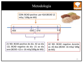-42d -22d -21d 0 d
CON: BCAD positivo por 42d (BCAD 12
mEq / 100g de MS)
21 ND: BCAD positivo do dia -42 ao dia
-22; BCAD negativo do dia -21 ao dia
zero (BCAD +12 e -16 mEq/100g de MS)
42 ND: BCAD negativo durante
os -42 dias (BCAD -16 mEq/ 100g
de MS)
Metodologia
Metodologia
25
 