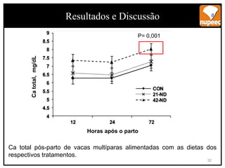 • Ca sanguíneo
Ca total pós-parto de vacas multíparas alimentadas com as dietas dos
respectivos tratamentos.
Ca
total,
mg/dL
Horas após o parto
P= 0,001
Resultados e Discussão
32
 