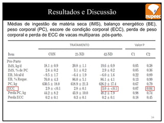 Médias de ingestão de matéria seca (IMS), balanço energético (BE),
peso corporal (PC), escore de condição corporal (ECC), perda de peso
corporal e perda de ECC de vacas multíparas .pós-parto.
Resultados e Discussão
34
 