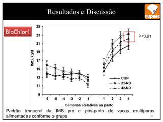 • Ingestão de MS
Padrão temporal da IMS pré e pós-parto de vacas multíparas
alimentadas conforme o grupo.
IMS,
kg/d
Semanas Relativas ao parto
P<0,01
BioChlor!
Resultados e Discussão
35
 
