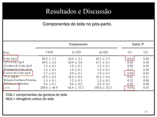 • Componentes do Leite
Componentes do leite no pós-parto.
Tratamento Valor P
CGL= componentes da gordura do leite
NUL= nitrogênio uréico do leite
CCS
Resultados e Discussão
38
 