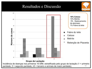 Incidência de doenças nos primeiros 10 DIM, estratificada pelo grupo de lactação (1 = primeiro
paridade, 2 = segundo paridade, ≥3 = terceiro e animais de maior paridade).
Número
de
casos
Grupo de Lactação
18% Cetose
10% Metrite
5% Deslocamento
de abomaso
1% Febre do leite
Resultados e Discussão
50
 