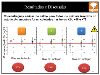 Concentrações séricas de cálcio para todos os animais inscritos no
estudo. As amostras foram coletadas nas horas +24, +48 e +72.
Dias em lactação Dias em lactação Dias em lactação
Concentração
de
Ca
(mg/dL)
17% 55% 73%
3
1 2
51
Resultados e Discussão
 
