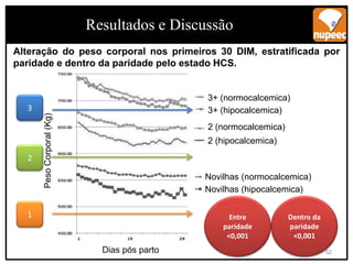 Alteração do peso corporal nos primeiros 30 DIM, estratificada por
paridade e dentro da paridade pelo estado HCS.
Peso
Corporal
(Kg)
Dias pós parto
3+ (normocalcemica)
3+ (hipocalcemica)
2 (normocalcemica)
2 (hipocalcemica)
Novilhas (hipocalcemica)
3
1
2
Novilhas (normocalcemica)
Dentro da
paridade
<0,001
Entre
paridade
<0,001
52
Resultados e Discussão
 