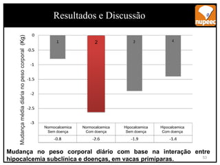Mudança no peso corporal diário com base na interação entre
hipocalcemia subclínica e doenças, em vacas primíparas.
Mudança
média
diária
no
peso
corporal
(Kg)
Normocalcemica
Sem doença
Normocalcemica
Com doença
Hipocalcemica
Com doença
Hipocalcemica
Sem doença
2
53
Resultados e Discussão
 